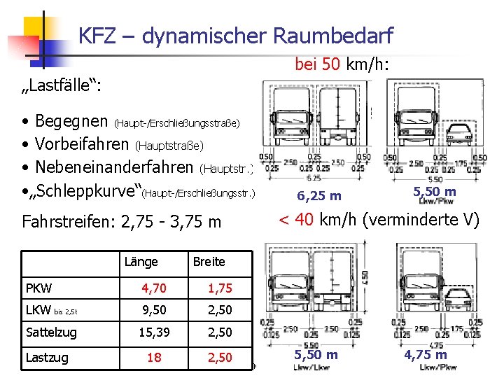 KFZ – dynamischer Raumbedarf bei 50 km/h: „Lastfälle“: • Begegnen (Haupt-/Erschließungsstraße) • Vorbeifahren (Hauptstraße)