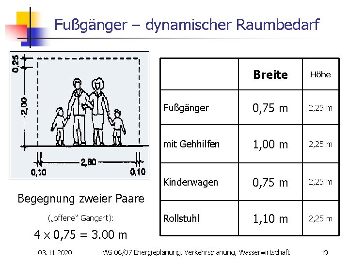 Fußgänger – dynamischer Raumbedarf Breite Höhe Fußgänger 0, 75 m 2, 25 m mit