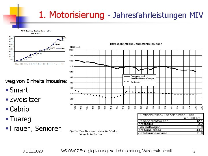 1. Motorisierung - Jahresfahrleistungen MIV weg von Einheitslimousine: § Smart § Zweisitzer § Cabrio