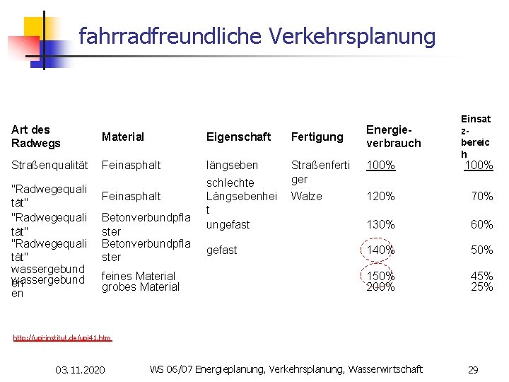 fahrradfreundliche Verkehrsplanung Art des Radwegs Material Eigenschaft Fertigung Straßenqualität Feinasphalt längseben Straßenferti ger 100%