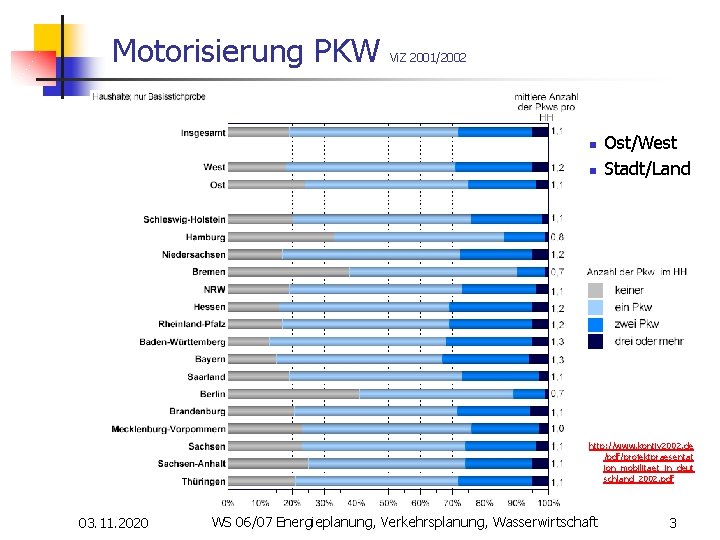 Motorisierung PKW Vi. Z 2001/2002 n n Ost/West Stadt/Land http: //www. kontiv 2002. de