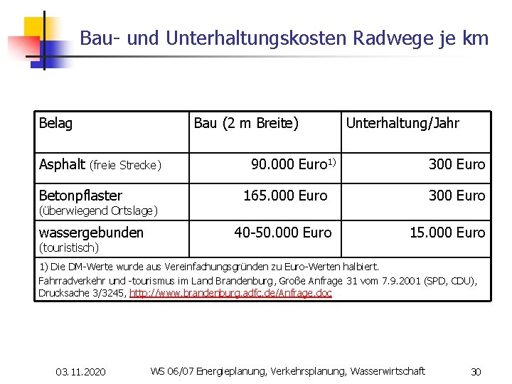 Bau- und Unterhaltungskosten Radwege je km Belag Bau (2 m Breite) Asphalt (freie Strecke)