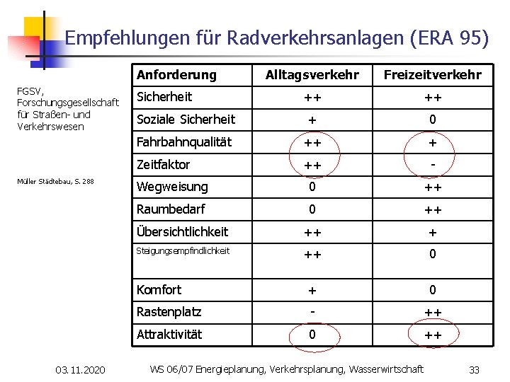 Empfehlungen für Radverkehrsanlagen (ERA 95) Anforderung FGSV, Forschungsgesellschaft für Straßen- und Verkehrswesen Müller Städtebau,