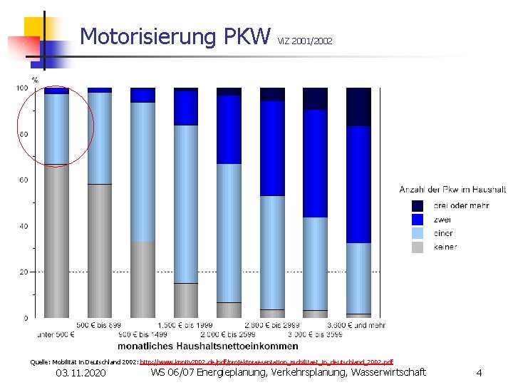 Motorisierung PKW Vi. Z 2001/2002 Quelle: Mobilität in Deutschland 2002: http: //www. kontiv 2002.
