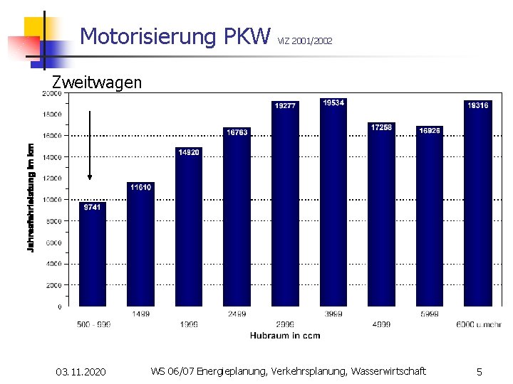 Motorisierung PKW Vi. Z 2001/2002 Zweitwagen Quelle: Mobilität in Deutschland 2002: http: //www. kontiv