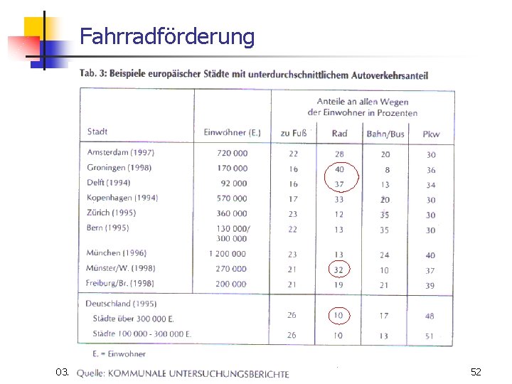 Fahrradförderung 03. 11. 2020 WS 06/07 Energieplanung, Verkehrsplanung, Wasserwirtschaft 52 