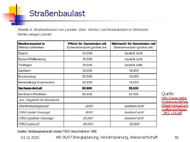 Straßenbaulast Quelle: http: //www. verke hrsplanung. de/hpa lt/Beitr%E 4 ge. Zur. N ovellierung/Neues _Str.