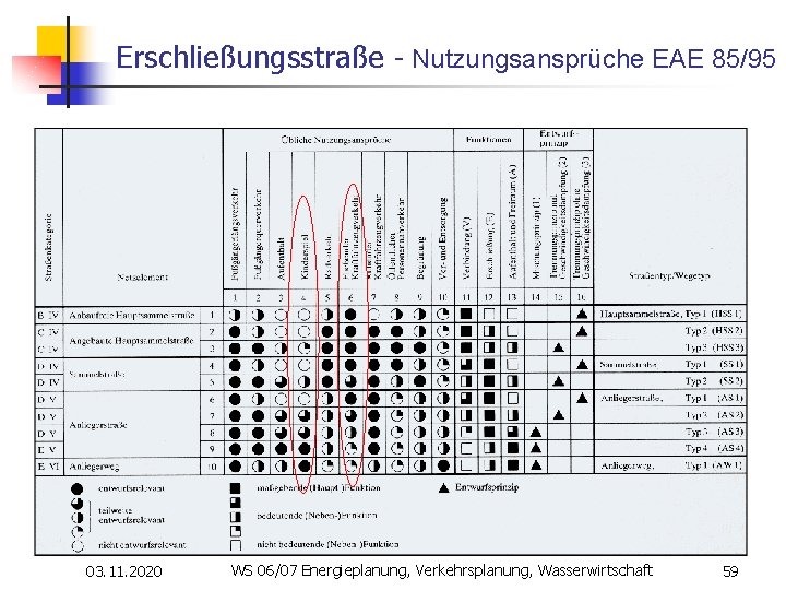 Erschließungsstraße - Nutzungsansprüche EAE 85/95 03. 11. 2020 WS 06/07 Energieplanung, Verkehrsplanung, Wasserwirtschaft 59
