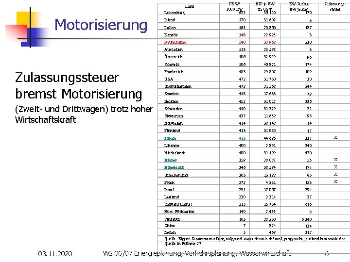 PKW/ 1000 EW 622 BIP je EW in US $ 56. 110 EW-Dichte EW