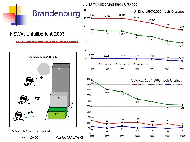  Brandenburg MSWV, Unfallbericht 2003 http: //www. mir. brandenburg. de/cms/media. php/2239/unfallbericht 2003. pdf 03.
