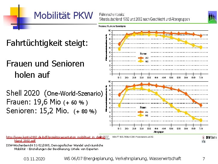 Mobilität PKW Fahrtüchtigkeit steigt: Frauen und Senioren holen auf Shell 2020 (One-World-Szenario) Frauen: 19,