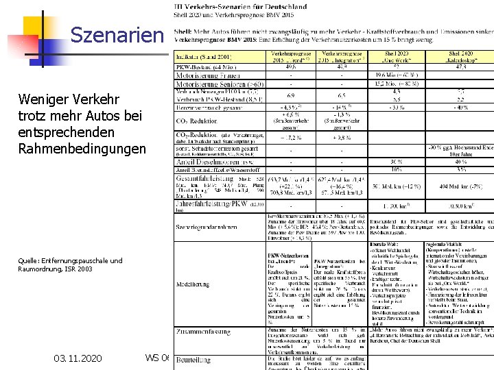 Szenarien Weniger Verkehr trotz mehr Autos bei entsprechenden Rahmenbedingungen Quelle: Entfernungspauschale und Raumordnung, ISR