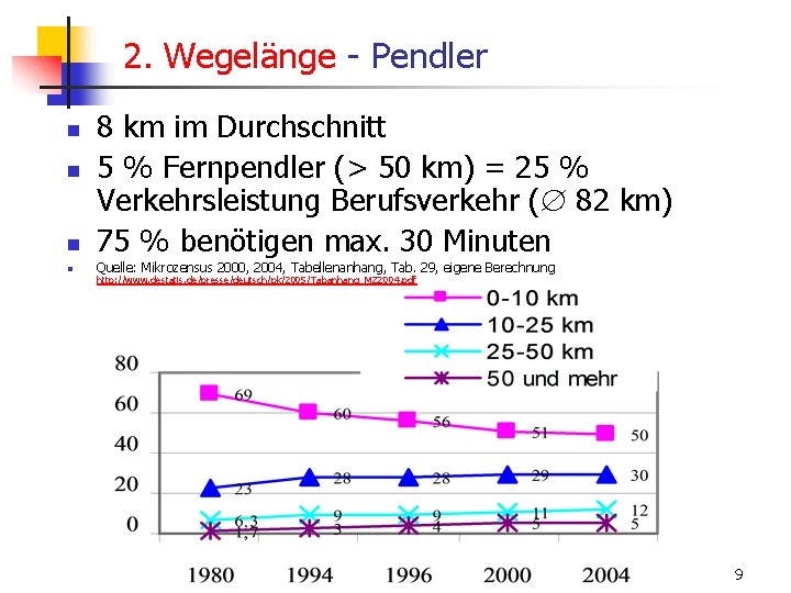2. Wegelänge - Pendler n 8 km im Durchschnitt 5 % Fernpendler (> 50