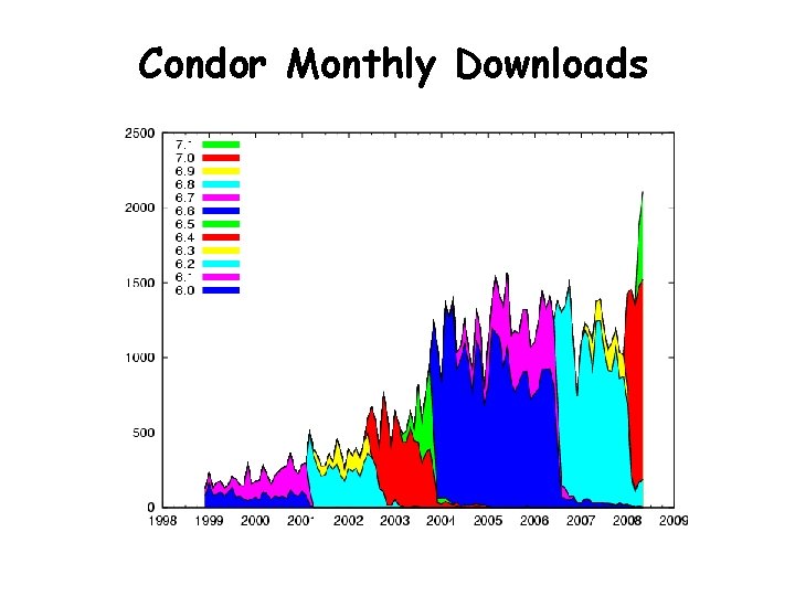 Condor Monthly Downloads 