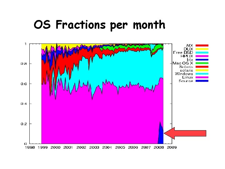 OS Fractions per month 