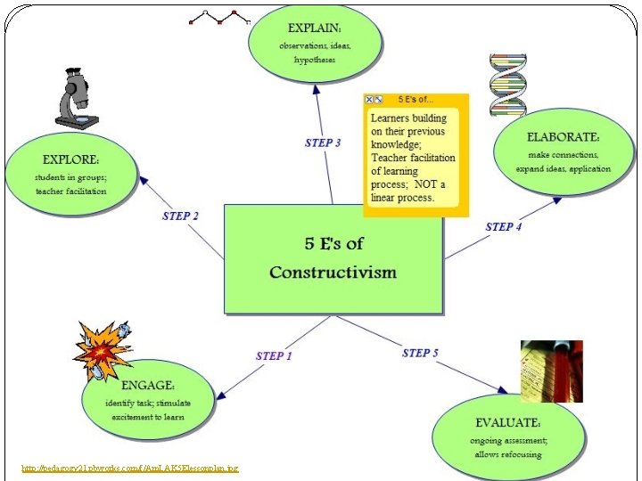 http: //pedagogy 21. pbworks. com/f/Am. LAK 5 Elessonplan. jpg 