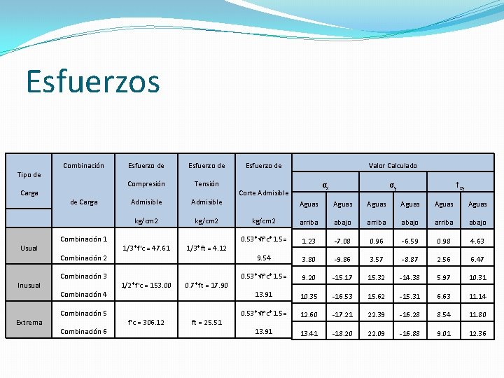 Esfuerzos Tipo de Carga Combinación de Carga Usual Inusual Extrema Combinación 1 Combinación 2