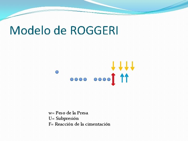 Modelo de ROGGERI w= Peso de la Presa U= Subpresión F= Reacción de la