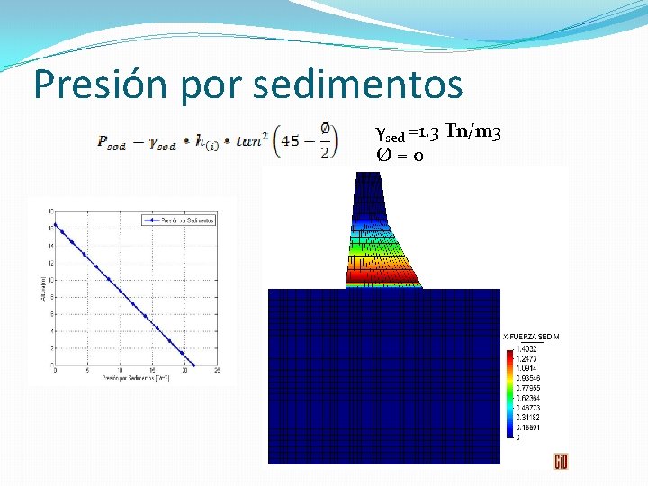 Presión por sedimentos γsed =1. 3 Tn/m 3 Ø=0 