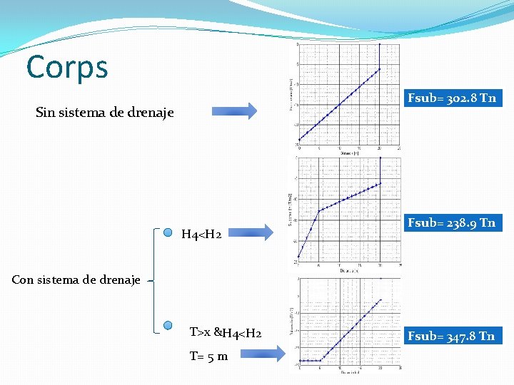 Corps Fsub= 302. 8 Tn Sin sistema de drenaje H 4<H 2 Fsub= 238.