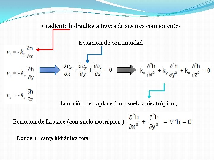 Gradiente hidráulica a través de sus tres componentes Ecuación de continuidad Ecuación de Laplace