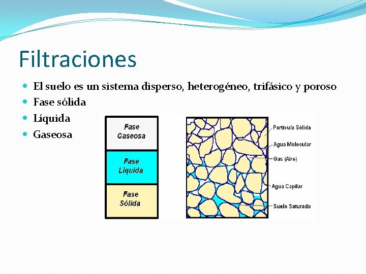 Filtraciones El suelo es un sistema disperso, heterogéneo, trifásico y poroso Fase sólida Líquida