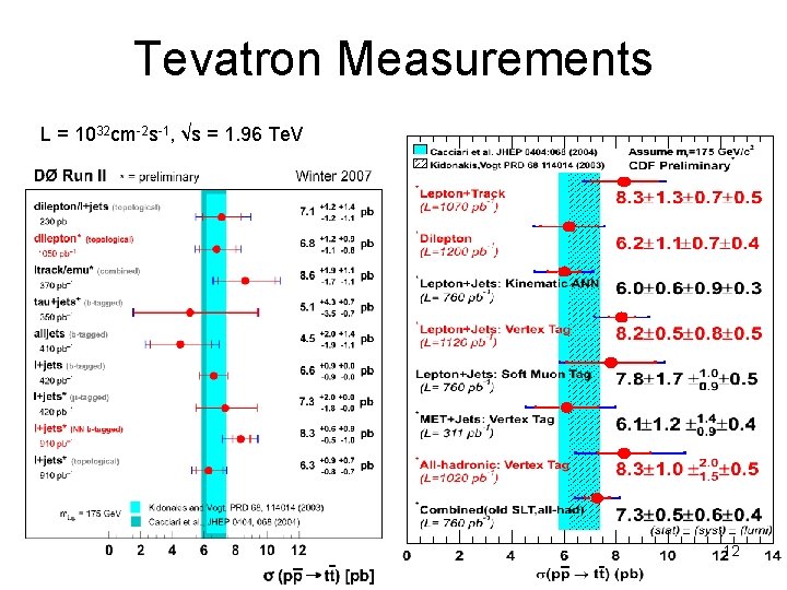 Tevatron Measurements L = 1032 cm-2 s-1, √s = 1. 96 Te. V 12