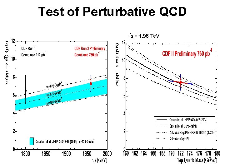 Test of Perturbative QCD √s = 1. 96 Te. V 4 