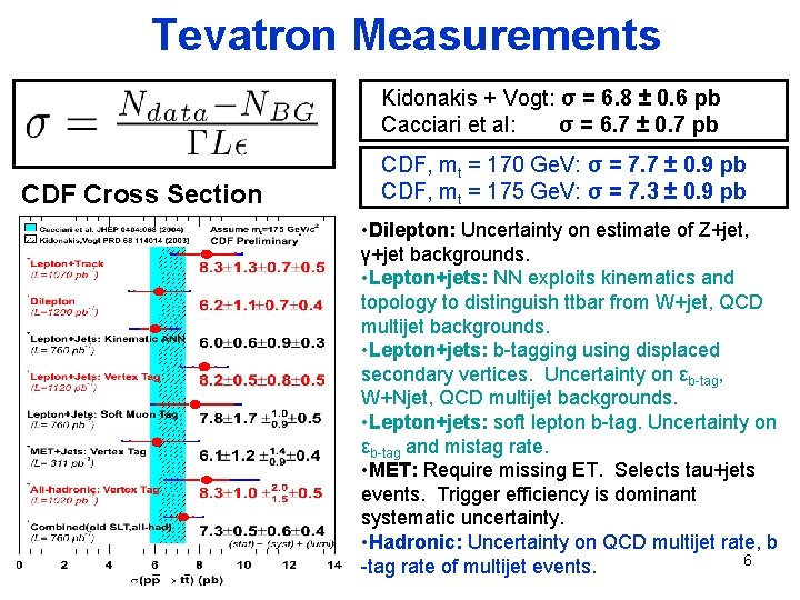 Tevatron Measurements Kidonakis + Vogt: σ = 6. 8 ± 0. 6 pb Cacciari