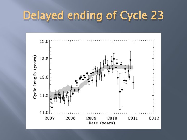Delayed ending of Cycle 23 