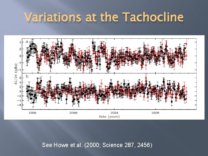 Variations at the Tachocline See Howe et al. (2000; Science 287, 2456) 