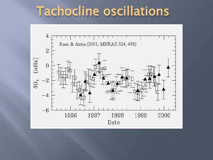 Tachocline oscillations Basu & Antia (2001; MNRAS 324, 498) 
