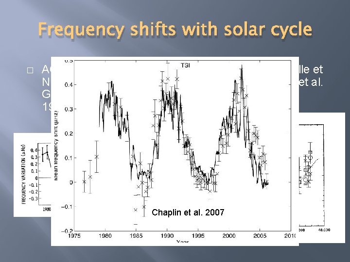 Frequency shifts with solar cycle � ACRIM (Woodard & Noyes 1985, 1988, Gelly, Fossat