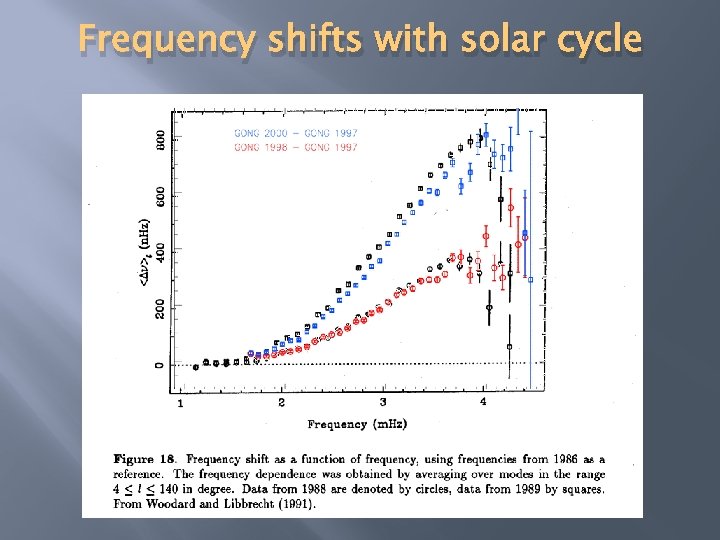 Frequency shifts with solar cycle 