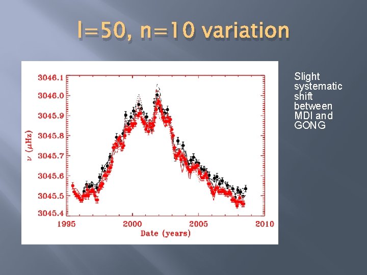 l=50, n=10 variation Slight systematic shift between MDI and GONG 