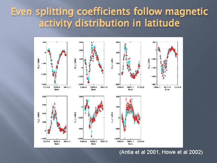 Even splitting coefficients follow magnetic activity distribution in latitude (Antia et al 2001, Howe