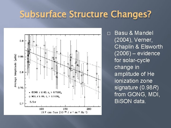 Subsurface Structure Changes? � Basu & Mandel (2004), Verner, Chaplin & Elsworth (2006) –