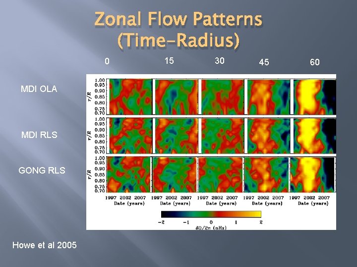 Zonal Flow Patterns (Time-Radius) 0 MDI OLA MDI RLS GONG RLS Howe et al