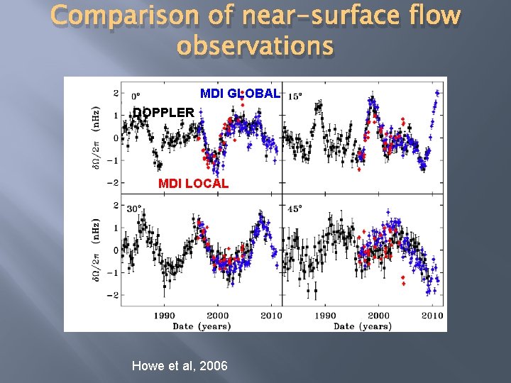 Comparison of near-surface flow observations MDI GLOBAL DOPPLER MDI LOCAL Howe et al, 2006
