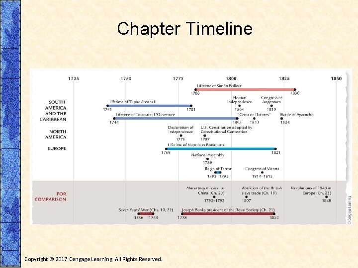 Chapter Timeline EVENT South America and the Caribbean: Lifetime of Tupac Amaru II APPROXIMATE