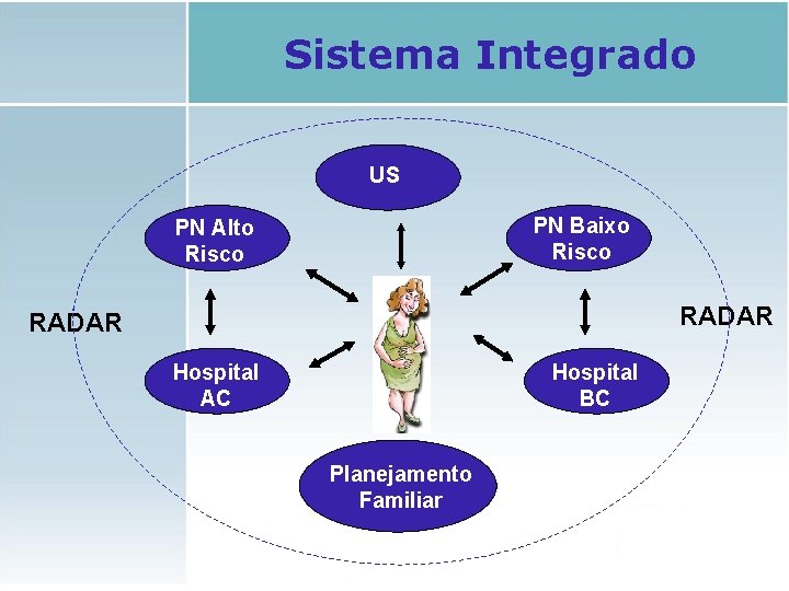 Sistema Integrado US PN Baixo Risco PN Alto Risco RADAR Hospital AC Hospital BC