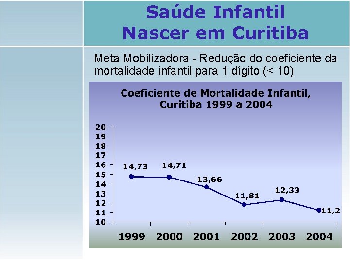 Saúde Infantil Nascer em Curitiba Meta Mobilizadora - Redução do coeficiente da mortalidade infantil