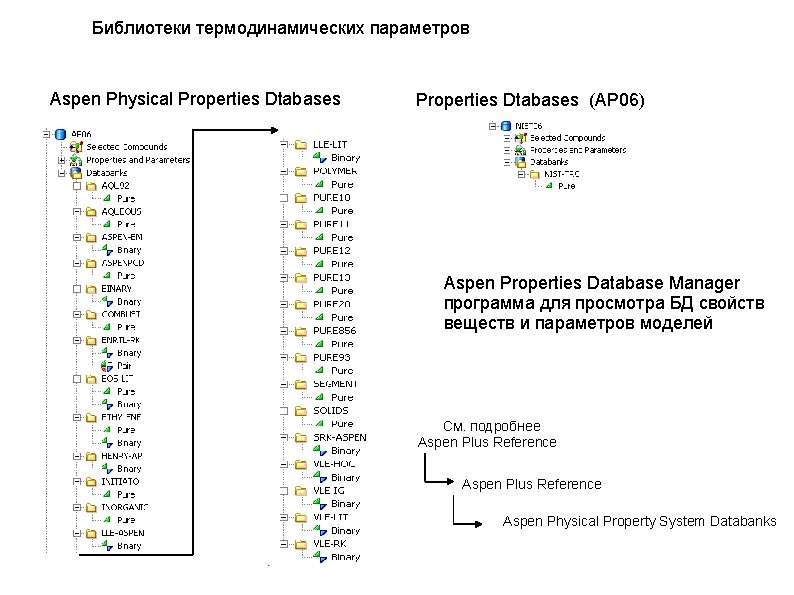 Библиотеки термодинамических параметров Aspen Physical Properties Dtabases (AP 06) Aspen Properties Database Manager программа