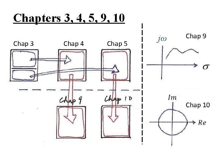 Chapters 3, 4, 5, 9, 10 Chap 3 Chap 4 Chap 5 Chap 9 Chapters 3, 4, 5, 9, 10 Chap 3 Chap 4 Chap 5 Chap 9