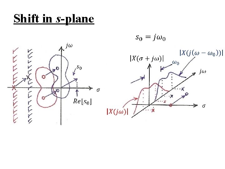 Shift in s-plane Shift in s-plane