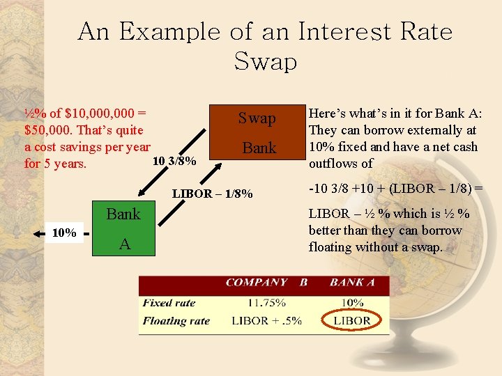 An Example of an Interest Rate Swap ½% of $10, 000 = $50, 000.