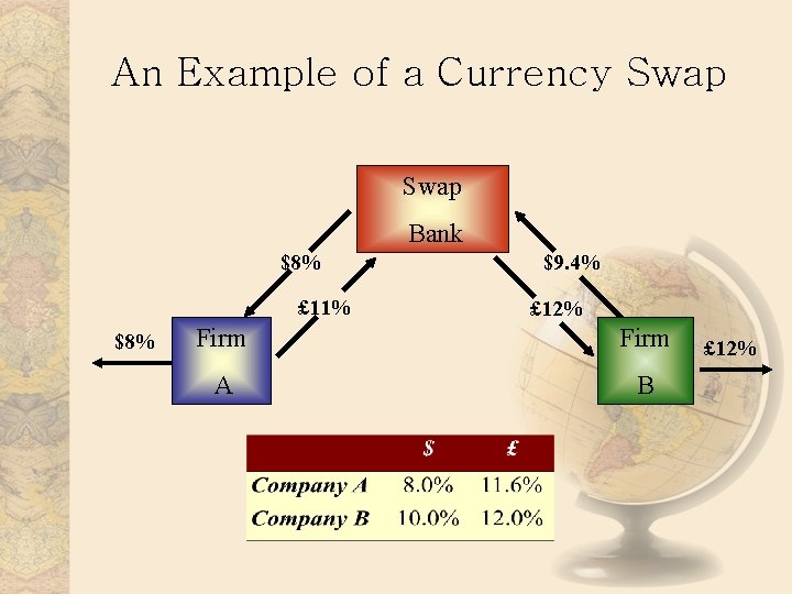 An Example of a Currency Swap Bank $8% £ 11% $8% $9. 4% £