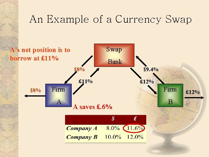 An Example of a Currency Swap A’s net position is to borrow at £