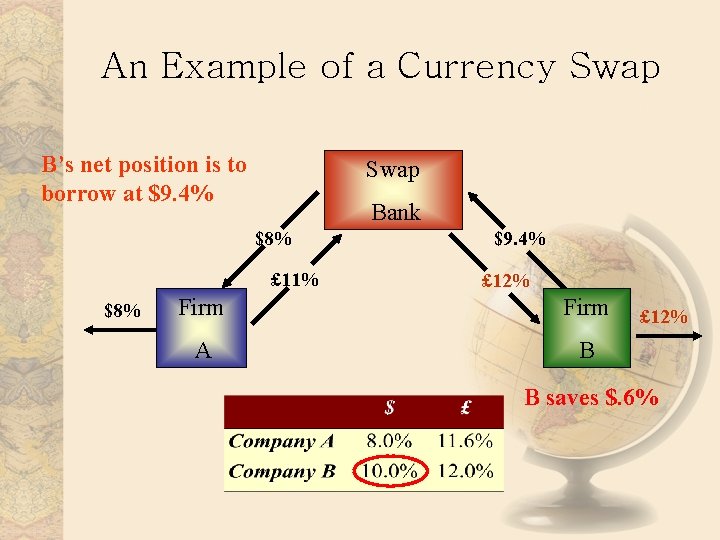 An Example of a Currency Swap B’s net position is to borrow at $9.