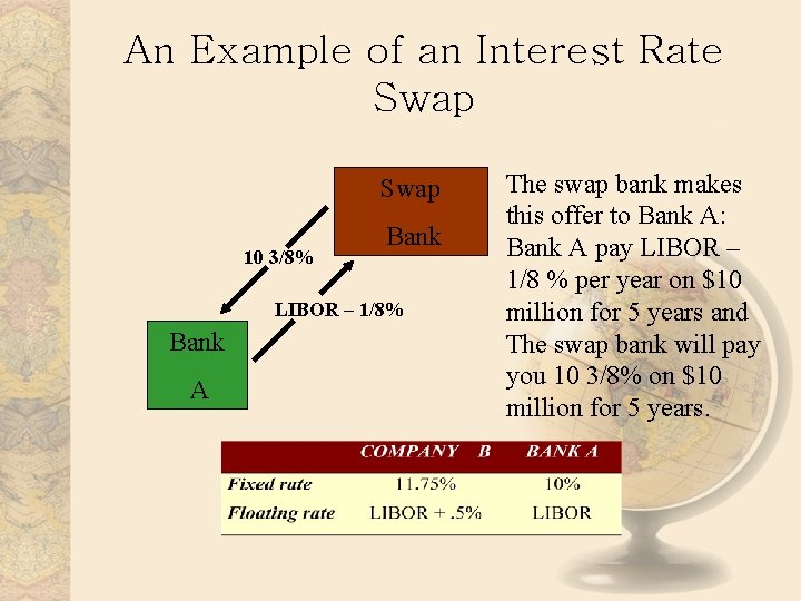 An Example of an Interest Rate Swap 10 3/8% Bank LIBOR – 1/8% Bank